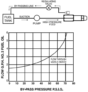 Oil Burner Nozzles Chart